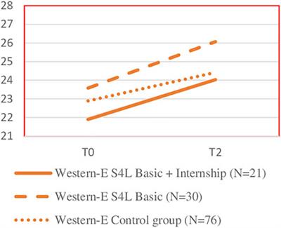 Effects of an SEL Program in a Diverse Population of Low Achieving Secondary Education Students
